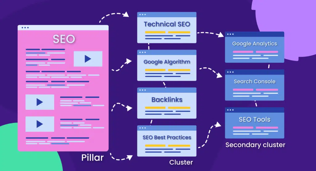 The 4 Pillars of SEO